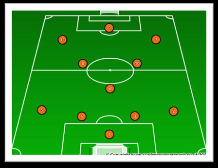 FORMATION OVERVIEW GK-4-3-3 NUMBER 6 ROTATING THE SHAPE GK-4-3-3 Number 10 The number 10 can easily push forward and the 6 & 8 become the two central midfielders STRENGTHS Two attacking midfielders