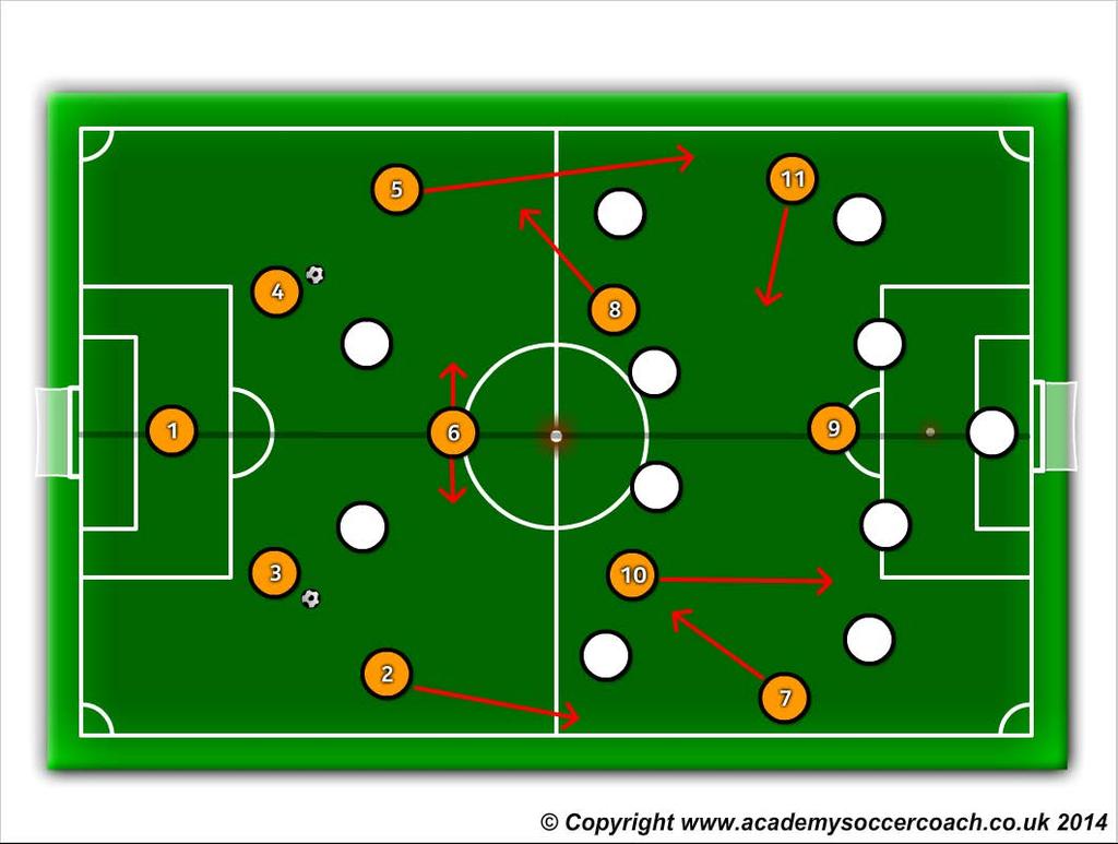 The full back, wide player and attacking midfielder rotate positions to receive Example 1 As the centre back steps out of defence. The number 5 goes high and the number 11 goes inside.