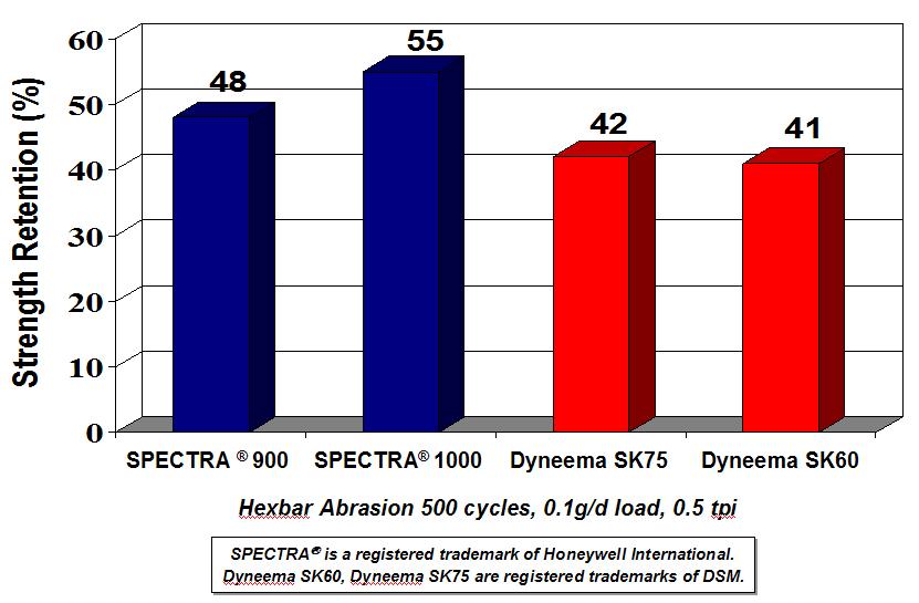 Spectra or SK-60. Honeywell has carried out tests on both fiber and twisted yarns. The fiber tests were conducted in accordance with established Cordage Institute test procedures.