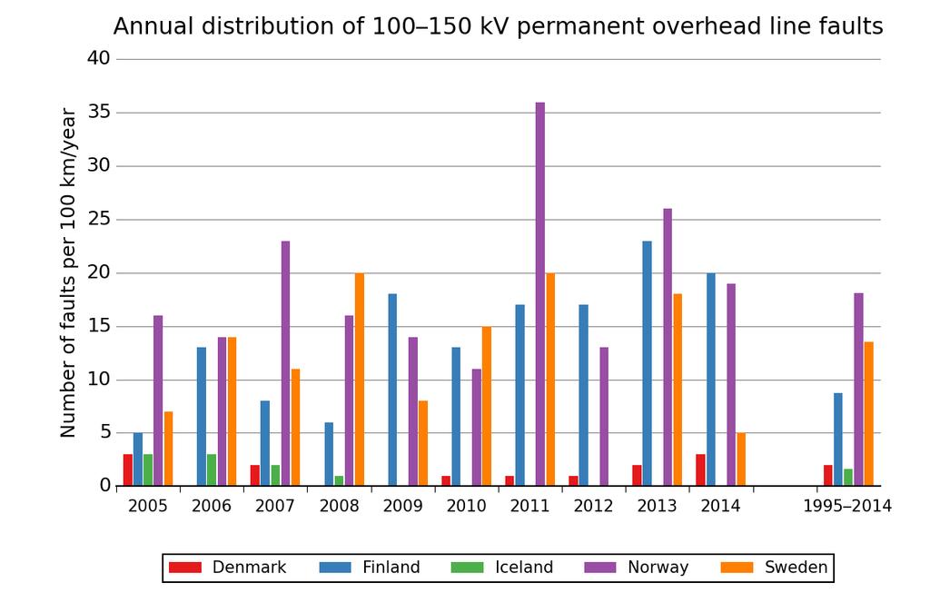 FIGURE 5.3.6 ANNUAL DISTRIBUTION OF PERMANENT LINE FAULTS FOR 100 150 KV OVERHEAD LINES DURING THE PERIOD 2005 2014 AND THE AVERAGE FOR 1995 2014 IN EACH NORDIC COUNTRY 5.3.4 OVERHEAD LINE FAULT TRENDS Figure 5.