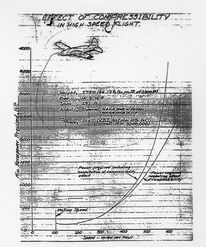 High-Speed Research Airplane Stack s hand-drawn drawn graph of the power required for a