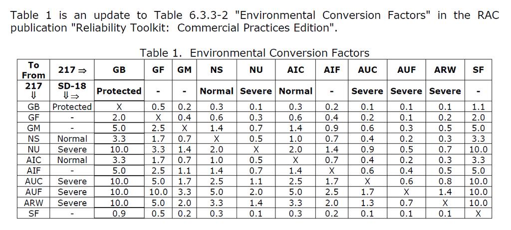 Environmental factors Environment classification per MIL-HDBK-217 Reliability
