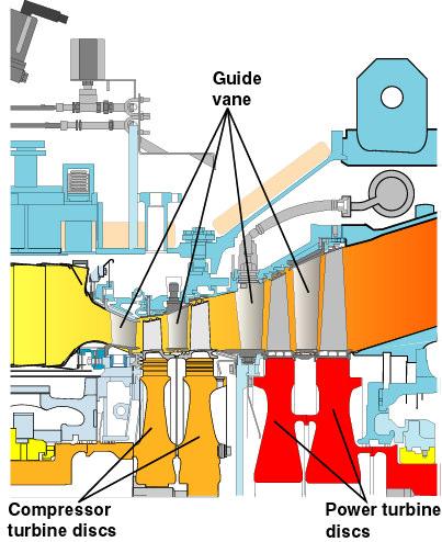 for driving the turbine shaft. Since gas expansion, in contrast to compression, is a spontaneous process, fewer stages are needed to expand the gas to atmospheric pressure.