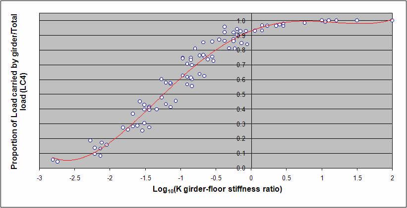 Where supplied, these grillage calculations (and other studies carried out by the author) indicate that the simplified annex isolated floor approach is only slightly conservative for transverse