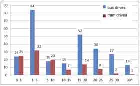 Number of road accidents in terms of seniority of drivers and tram drivers involved in these accidents Fig. 9.