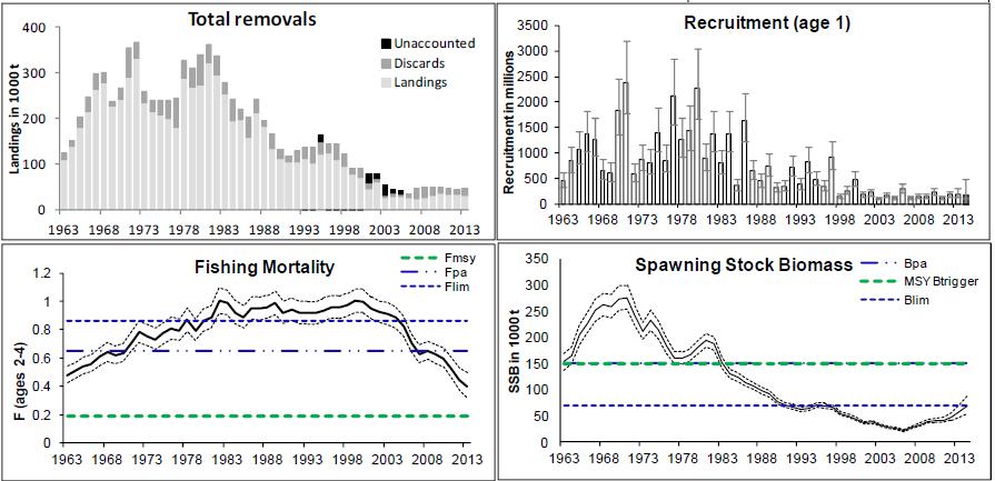 An annual quotum is set for cod to limit exploitation. Fishing mortality (F) declined from 2000 and is now estimated to be around 0.
