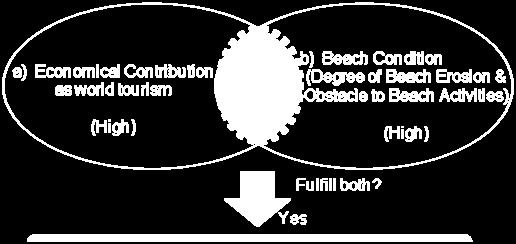 2 Checklist Items for Each Evaluation Criteria Evaluation Criteria No Check Item a) Economical Contribution as world tourism b) Beach Condition a-1