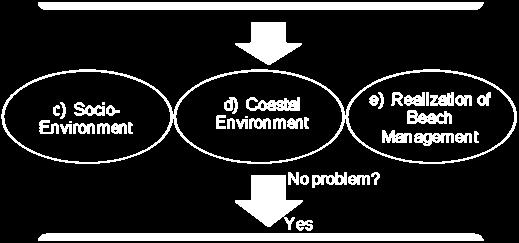 on land facilities (Wave intrusion, overtopping to the property) c) Socio-Environment d) Coastal Environment e) Realization of Beach Management c-1