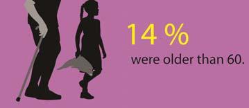 Half of pedestrians involved in collisions were younger than 18, and many more were older than 60.