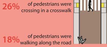 Of the injured pedestrians, 11 were severely injured.
