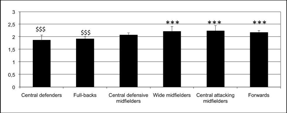 Figure 2: Number of ball touches per individual possession according to playing position for the elite French soccer players *** : significant greater values than the others playing positions *** p <
