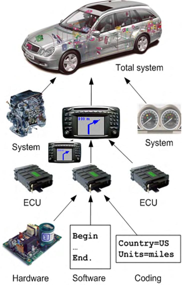 Page 67 M Reichert Keynote EVL-BP 2013 9 September 2013 The Challenge: Dealing with Large and Complex Process Structures Current Problems in Automotive Engineering Up to 50% of all car breakdowns due