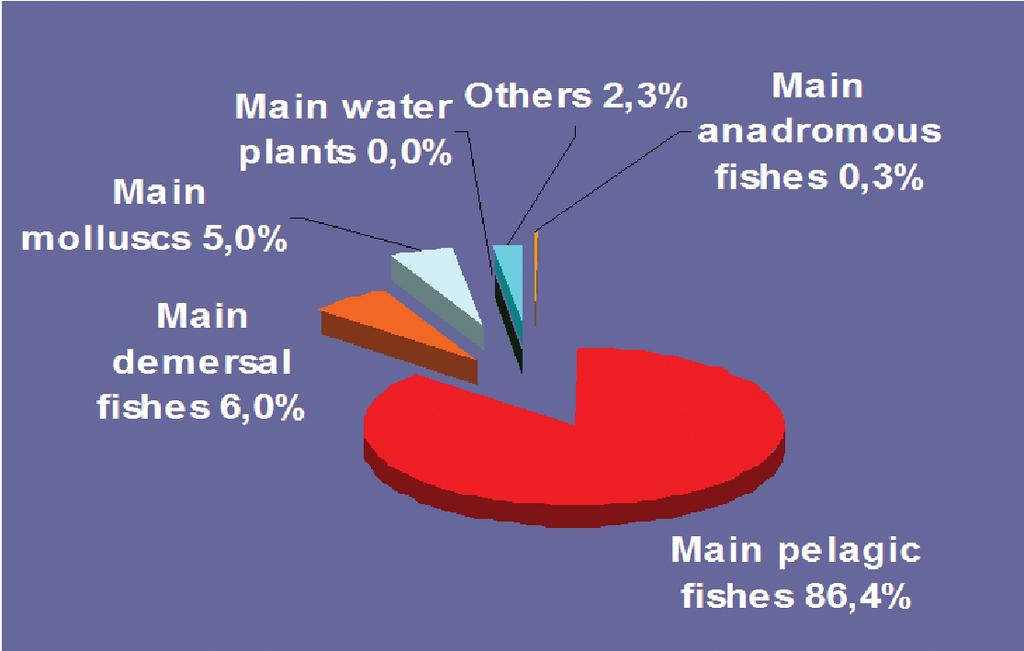 Fisheries in the Black Sea 2.