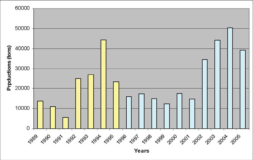 Fisheries in the Black Sea Figure 11: Total catches of the main molluscs in the Black Sea (1989-2005) Source: Shlyakhov and Daskalov (2009) Mediterranean mussel banks have been seriously affected and