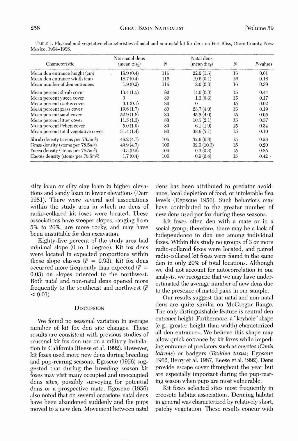256 GREAT BASN NATURALTST [Volume 59 TABLJ< 1. Physcal and vegetatjve chantder.tcsof natal and non--natal kt fox dens on Fort Blss Otero County New Mexco1994-1995.