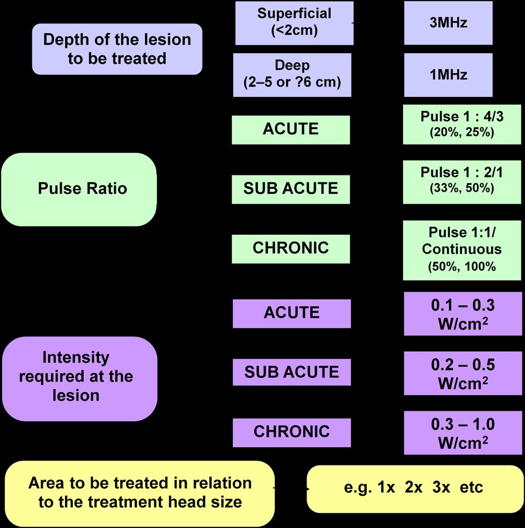 Ultrasound Dose Calculation Summary Chart Ultrasound treatment : AIM for 1 minutes worth of ultrasound per treatment head area Therefore longer if PULSED and longer for LARGER TREATMENT AREAS
