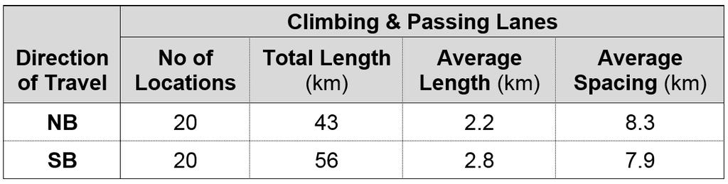 PASSING/CLIMBING LANE PLACEMENT + Type and Number of Lanes in Three Stages + An