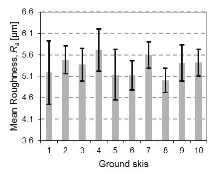 (b, e) Average mean roughness, R a ± σ for the ten ground and milled skis; (c, f) Average mean roughness, R a ± σ for all five chosen measurement points along the ski; (a, b, c) stone ground skis and