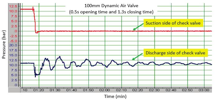 Figure 16. Pressure variation (measured) at check valve with dynamic air valve at critical location Figure 17.