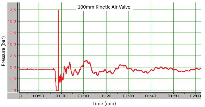 Figure 4. Variation in measured pressure at critical air valve location with kinetic air valve Figure 5.