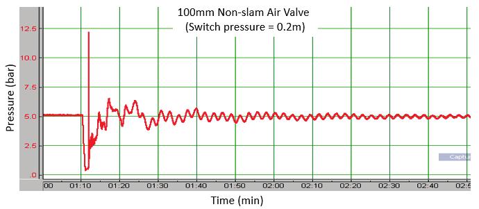 Figure 6. Variation in measured pressure at critical air valve location with non-slam air valve Figure 7.