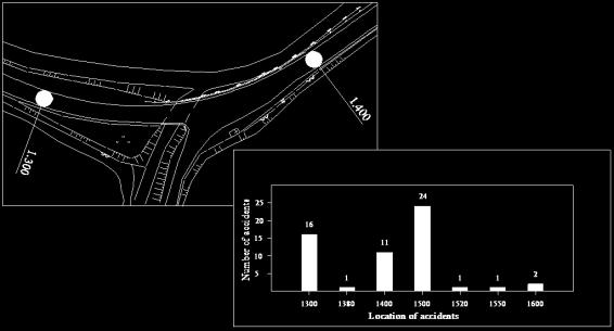1. Identification of black spots Identification of black spots represents the basis for traffic-safety analyses It is executed by the specialist service of Slovenian Roads Agency