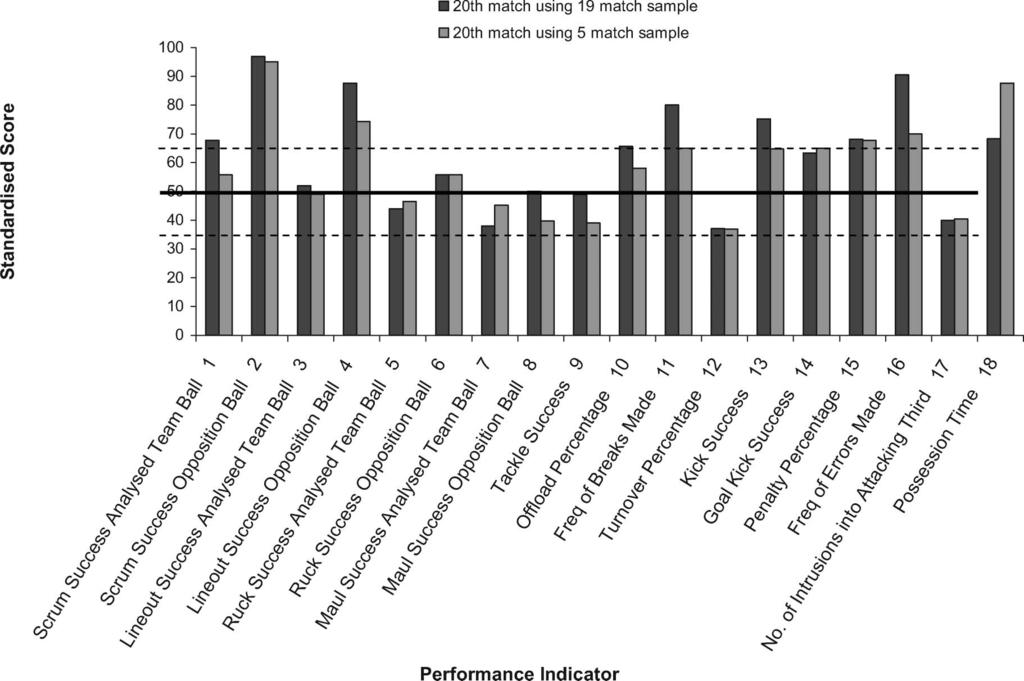 Depicting team performance in rugby union 695 Downloaded By: [Swansea University] At: 13:58 12 August 2009 Performance Indicator Actual Match Value Median 19 Matches Median 5 Matches 1 Scrum Success