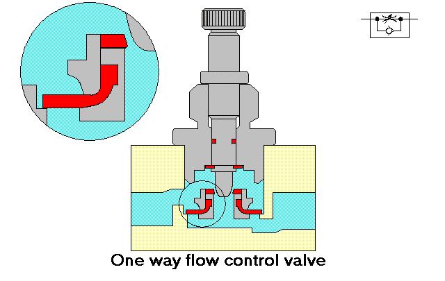 Processors: Valves and logic elements To support the DCV at the processing level, there are various elements which condition the signal for the task e.g. Two pressure valve (AND function) Shuttle valve (OR function) They have logic based role and are fitted at the junction of three lines.