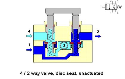 The 4/2-way valve has four ports and two positions.