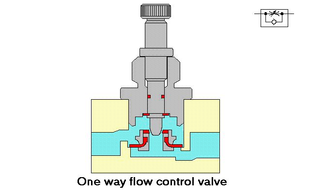 The two pressure valve has the inlets X and Y and one outlet A. The two pressure valve is used mainly for interlocking controls, safety controls, check functions or logic operations.