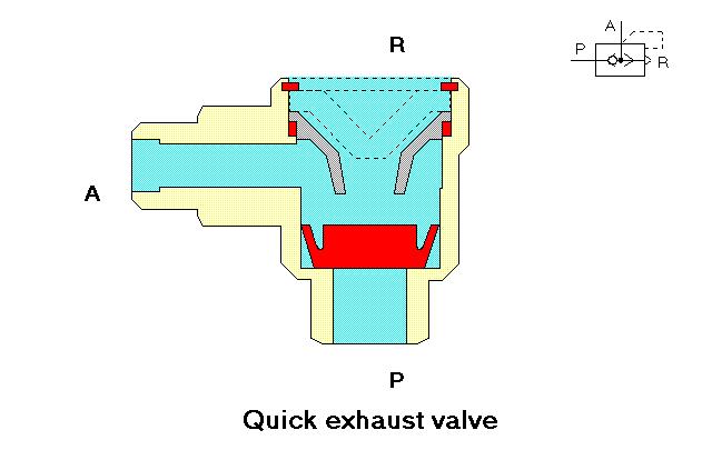 In the opposite direction the flow is free with a minimal pressure drop due to the resistance of the valve. The one-way blocking action can be effected by cones, balls, plates or diaphragms.
