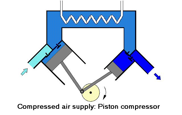 The piston compressor is widely used. Multi-stage compressors are required for compressing to high pressure.