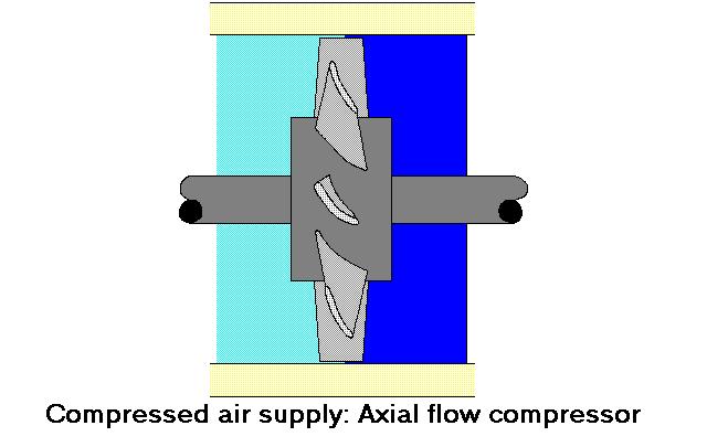 Flow compressors produce large volumes of air at small increases in stage pressure.