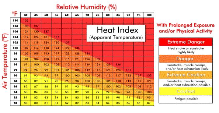 Infrared skin temperature is highly correlated with respiratory rate in dairy cows. Can also use a Heat Index Chart to assess potential for heat stress within the calf environment. (From www.erh.noaa.
