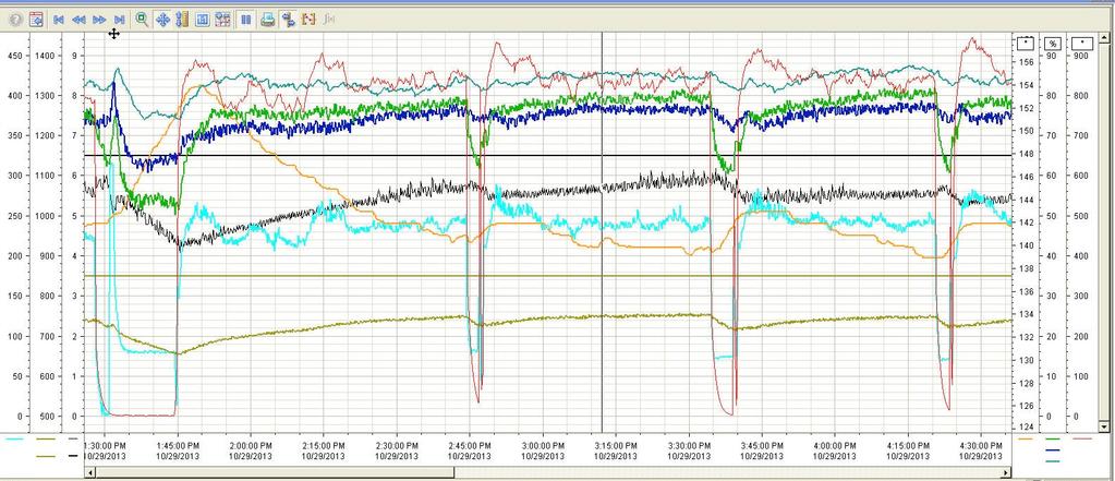 Ini4al MillSlicer Toe and Typical Process Signals 1 st Day Manual Control Only (3 hour Trend Dura4on) Toe Fill Level Signals: Shell (teal) 1. Drops in feed are due to metal detected on the feeder.