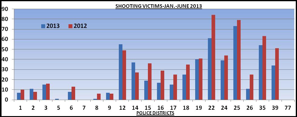 WHO WERE THE SHOOTING VICTIMS? RACE-SEX-AGE RACE CATEGORY- 2012 2013 WHITE 84 13.0% 76 14.3% BLACK 561 86.7% 447 84.4% ASIAN/PACIFIC ISLANDER 2.3% 7 1.3% AMERICAN INDIAN/ALASKAN NATIVE 0 0% 0 0.