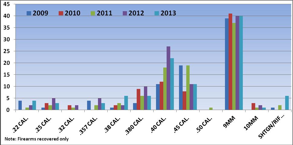 YEAR-TO-DATE COMPARISON: MURDER BY FIREARM 2013 YEAR GUN/TOTAL MURDERS % BY GUN 2009 114/143 79.7% 2010 118/146 80.1% 2011 125/158 79.1% 2012 151/183 82.5% 2013 92/116 79.