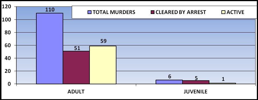 STATUS OF MURDER CASES 2012-2013 STATUS 2012 2013 ACTIVE 66 60