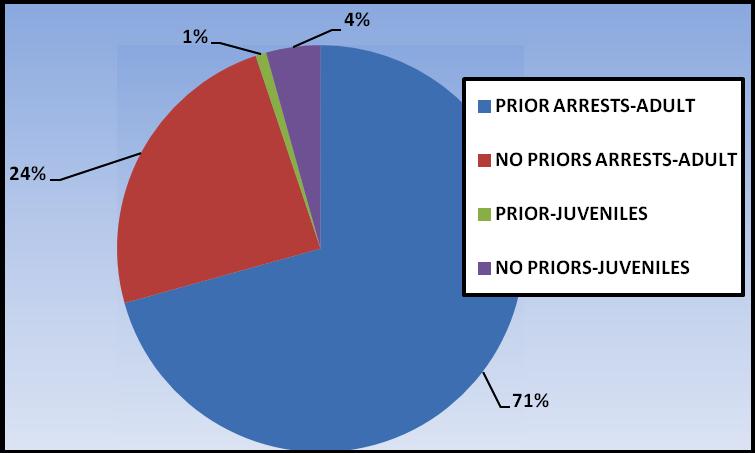 2013 RECIDIVISM-VICTIMS-2013 Eighty-Three (83) or 72 % of murder