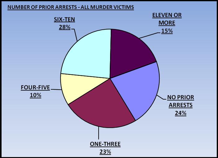 Forty-Eight (49) or 59% of victims with priors were arrested for