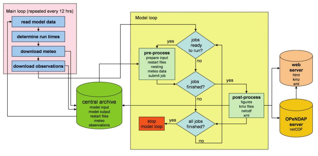 3. Coastal operational model-cosmos-system set up and validation Figure 3-3: The workflow of CoSMoS (Van Ormondt et al., 2012) 3.3 Model system validation 3.3.1 Data and method The validation is carried out by comparing simulated parameters obtained from the model with the observed ones as ground truth.