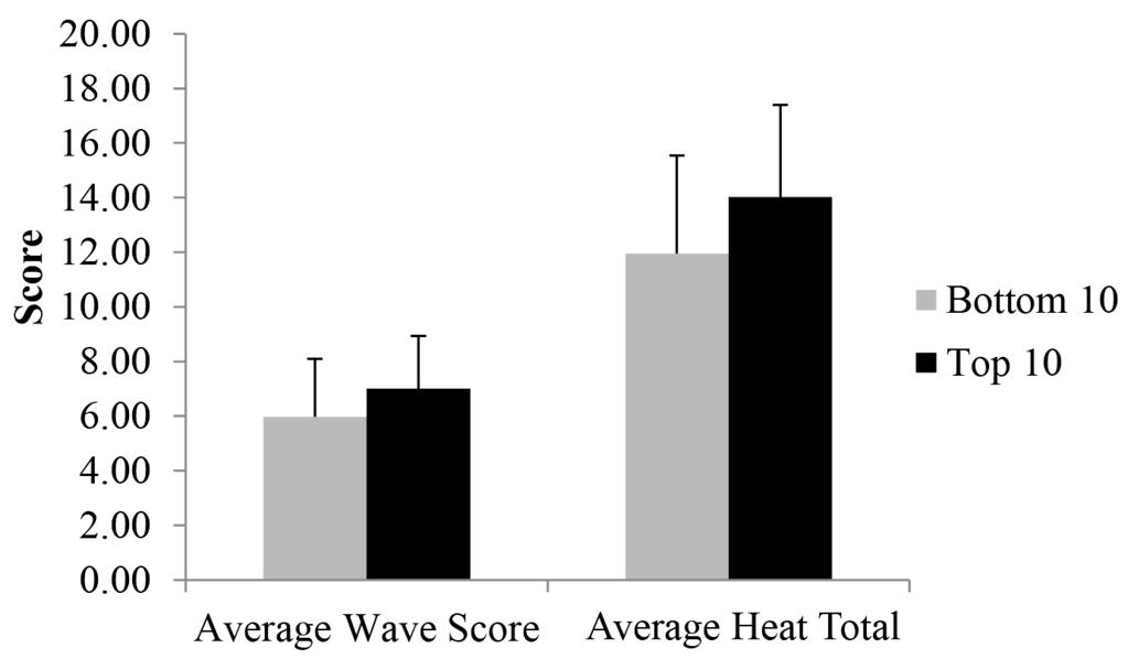 International Journal of Aquatic Research and Education, Vol. 9, No. 1 [2015], Art. 5 Figure 1 Average (± SD) wave scores and heat totals from the top and bottom 10 surfers across the 2013 WCT season.
