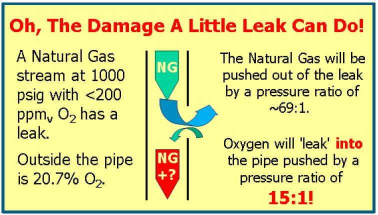 Oxygen Measurement in Natural Gas Application Background Natural Gas Fuel is primarily methane. If it were pure methane, it would be very simple to transport and use.