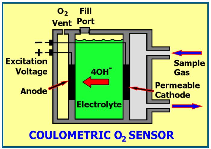 Coulometric Method Operation This coulometric sensor (Clark Cell, amperometric, wet electrochemical or polarographic method) is analogous to a wet-cell battery that produces a small current in the