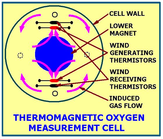Thermo-paramagnetic cells have no moving parts and are able to detect the flow of a molecular wind using a hot wire detection technique.