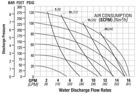 8 bar (40 psig) discharge pressure. (Figure 1). After locating your performance point on the flow curve, draw a vertical line downward until reaching the bottom scale on the chart.