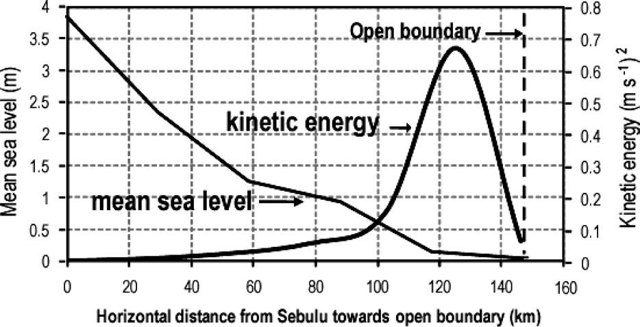 The tidal current amplitude is strongly influenced by the cross sectional area and the friction.