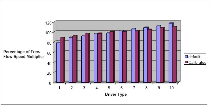aggressiveness. Driver Type 1 is a timid driver and Driver Type 10 is the most aggressive driver. CORSIM assigns different percentage multipliers of free-flow speed according to driver types.
