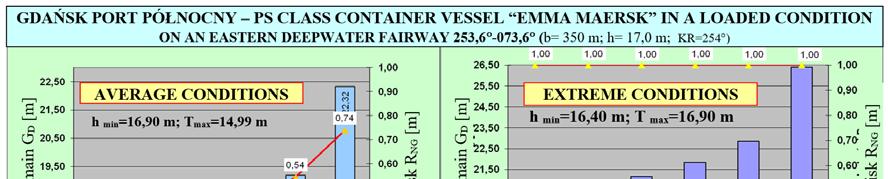 Table 3. Crash Stop / FSAH FAS test estimated for Emma Maersk in a calm sea, with no current and SW 3 B wind. Source: Maersk Line Ship Handling 8.02.01and Ship Manoeuvrability L203 L210 documentation.