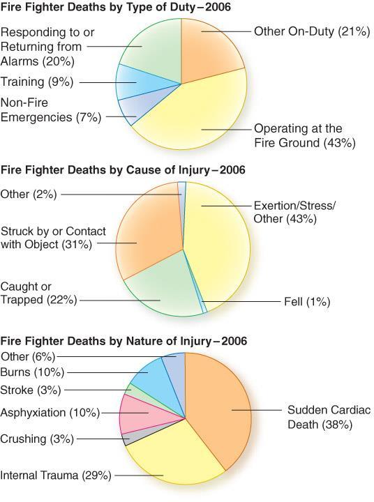 Causes of Fire Fighter